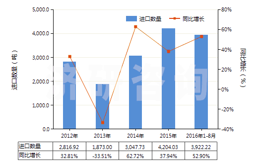 2012-2016年8月中國酪蛋白(HS35011000)進口量及增速統(tǒng)計 2012-2016年8月中國酪蛋白(HS35011000)進口量及增速統(tǒng)計